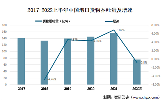 2022上半年中國港口貨物吞吐量75.8億噸，同比下降0.8%